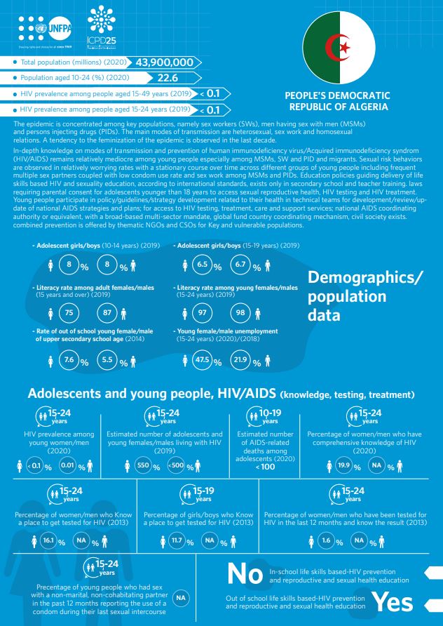 HIV/AIDS Infographics - Algeria country profile