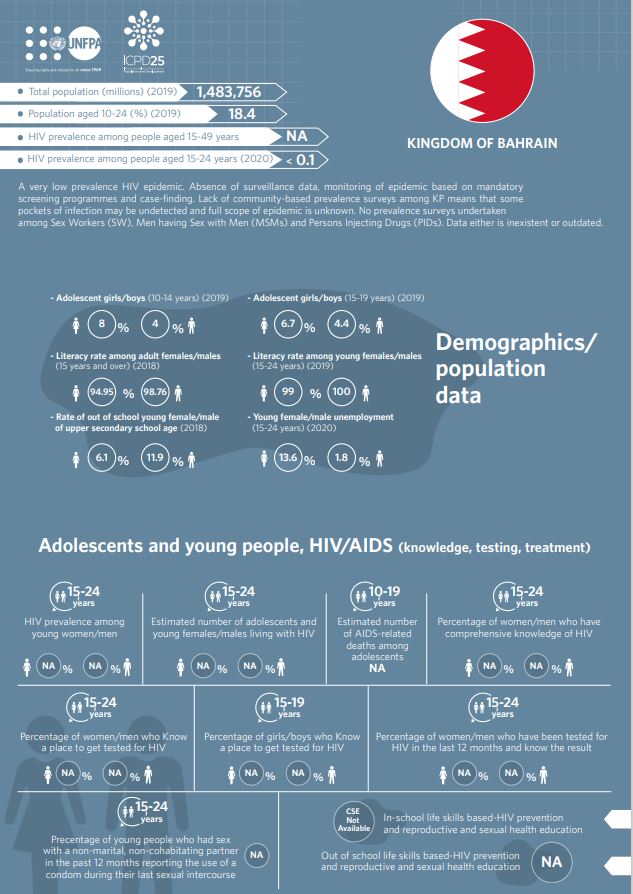 HIV/AIDS Infographics - Bahrain country profile
