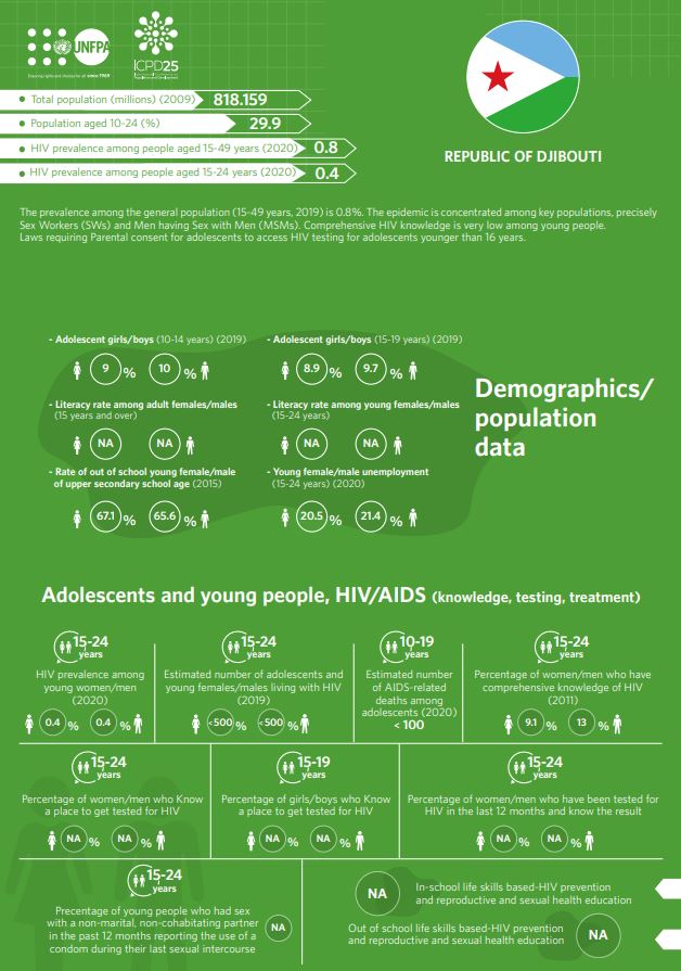 HIV/AIDS Infographics - Djibouti country profile