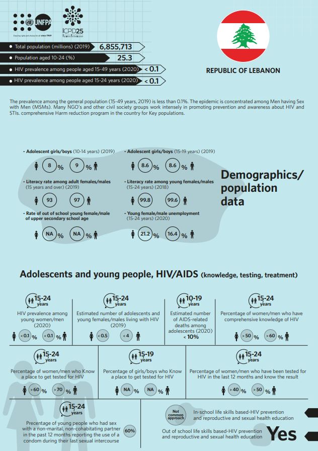 HIV/AIDS Infographics - Lebanon country profile