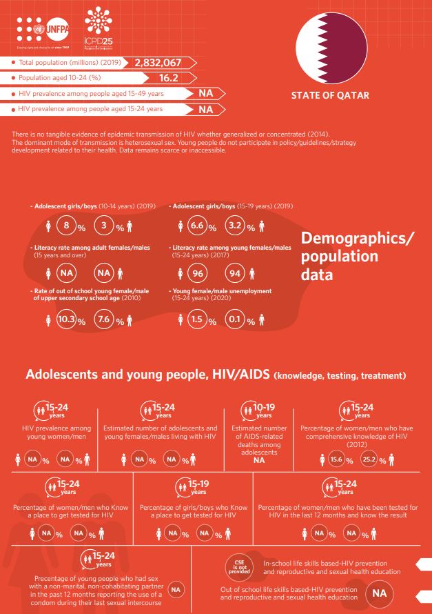 HIV/AIDS Infographics - Qatar country profile