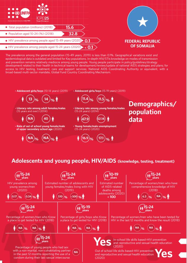HIV/AIDS Infographics - Somalia country profile