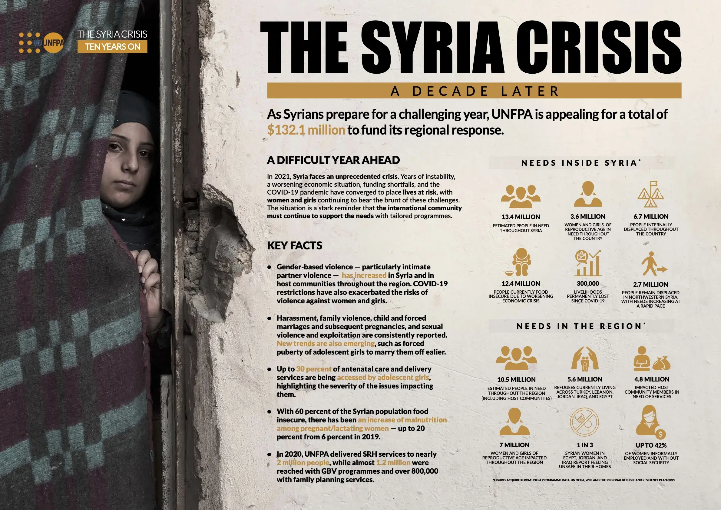 Syria Crisis: 10 Years On Fact Sheet