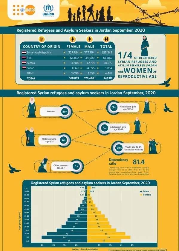 Registered Refugees and Asylum Seekers in Jordan September, 2020