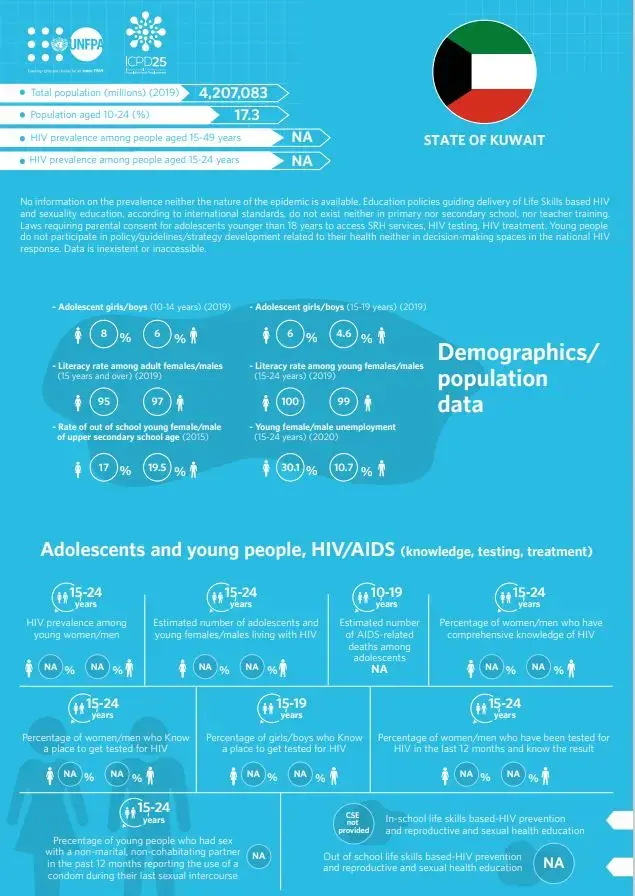 HIV/AIDS Infographics - Kuwait country profile