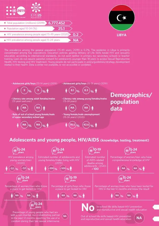 HIV/AIDS Infographics - Libya country profile