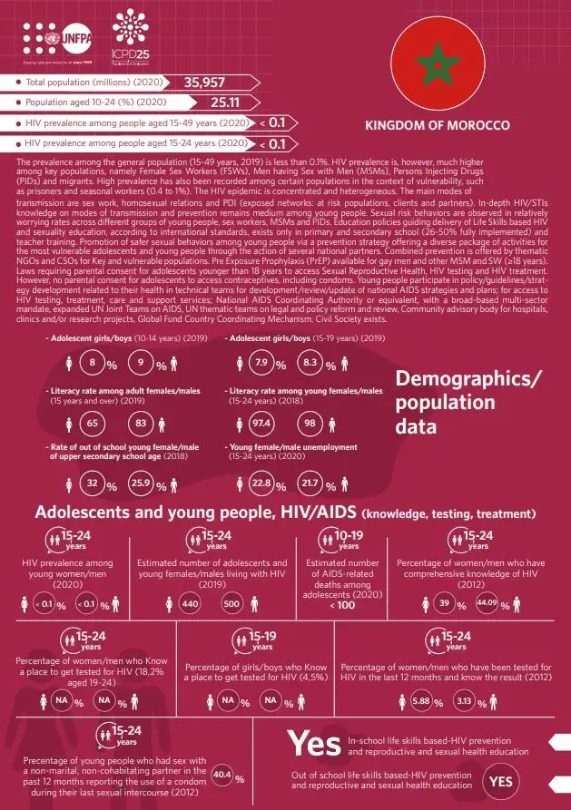 HIV/AIDS Infographics - Morocco country profile