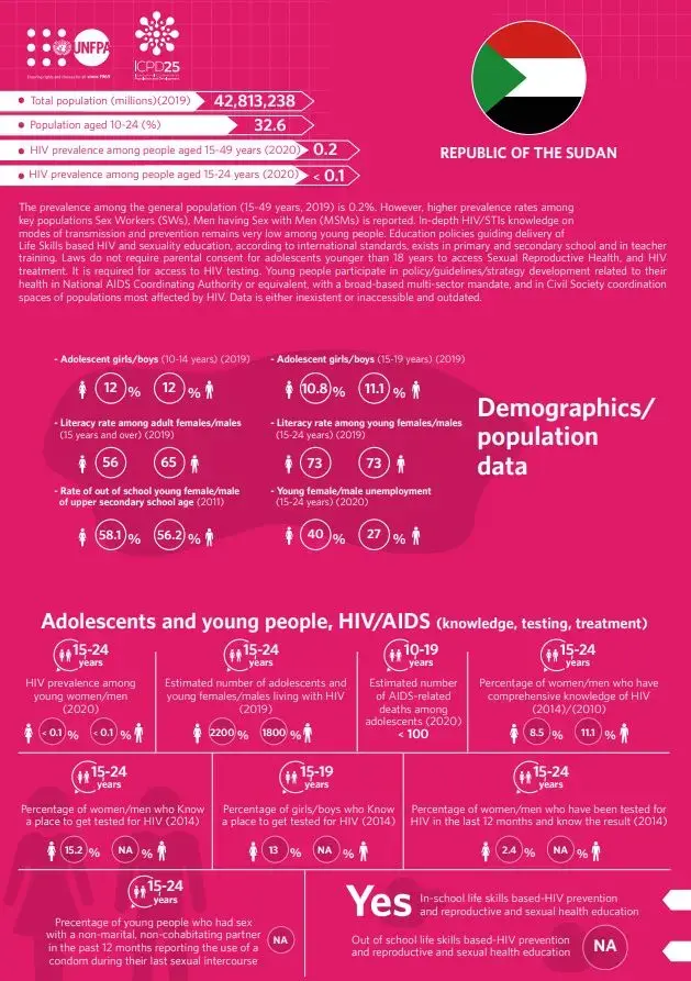 HIV/AIDS Infographics - Sudan country profile