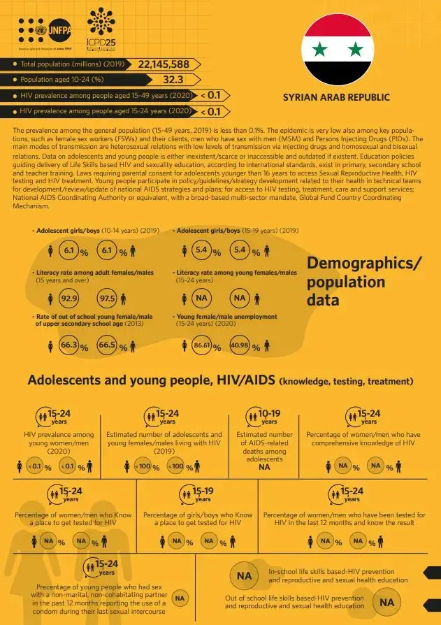 HIV/AIDS Infographics - Syria country profile