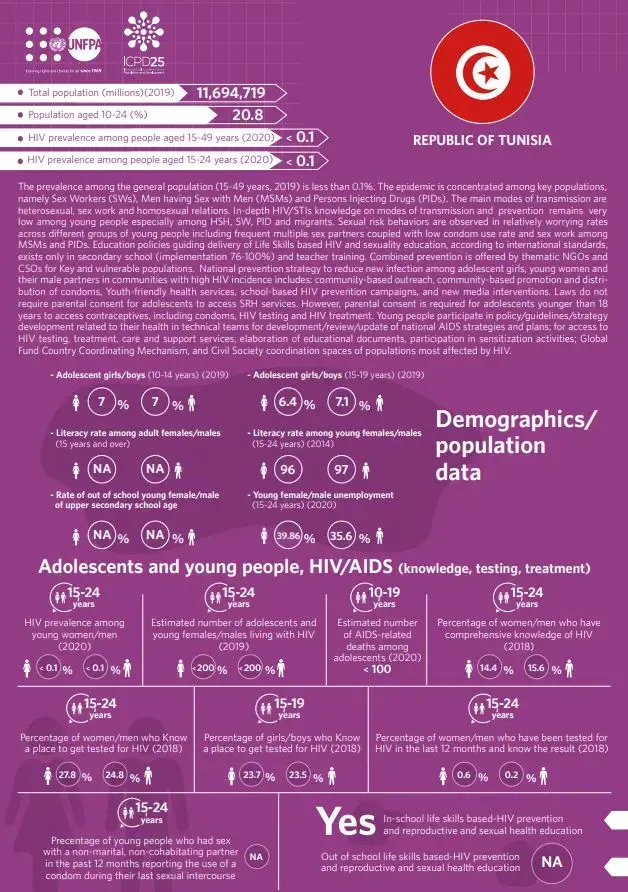 HIV/AIDS Infographics - Tunisia country profile