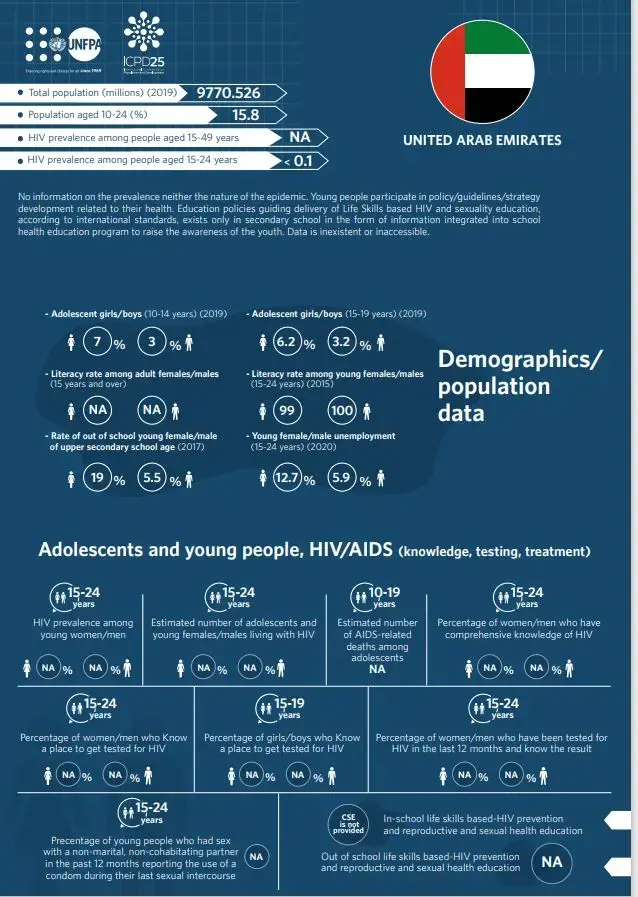 HIV/AIDS Infographics - The United Arab Emirates country profile