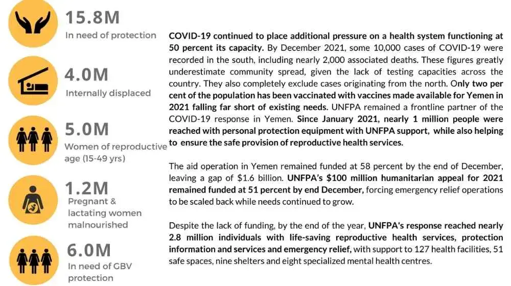 Yemen Response: Situation Report #03 October - December 2021