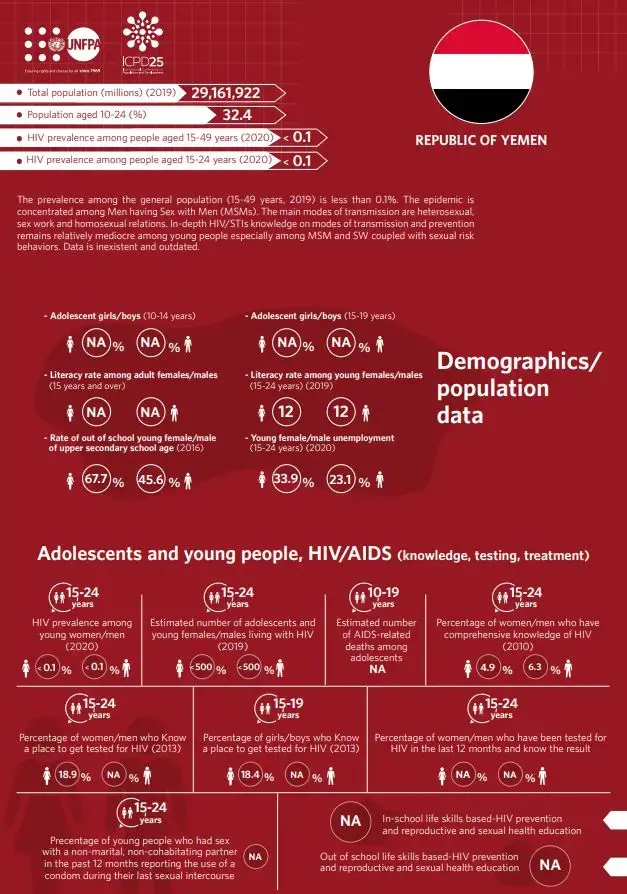 HIV/AIDS Infographics - Yemen country profile