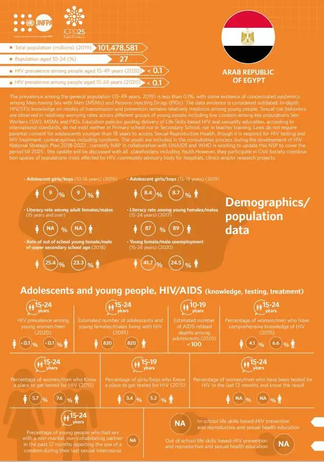 HIV/AIDS Infographics - Egypt country profile