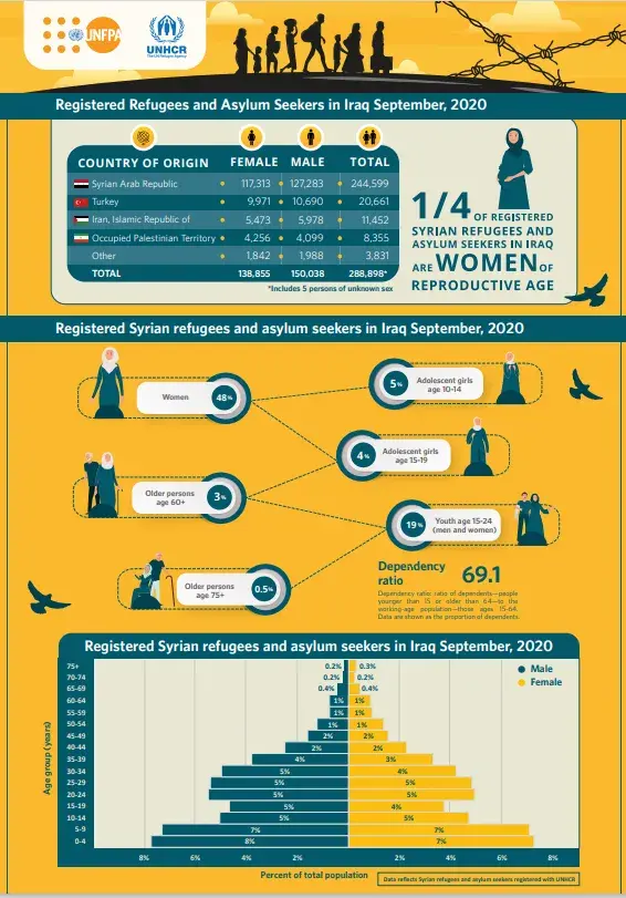 Registered Refugees and Asylum Seekers in Iraq September, 2020