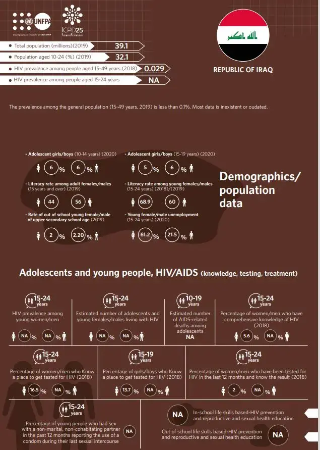 HIV/AIDS Infographics - Iraq country profile