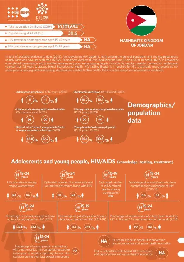 HIV/AIDS Infographics - Jordan country profile