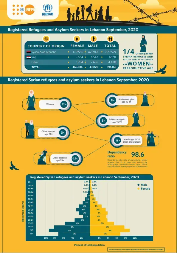 Registered Refugees and Asylum Seekers in Lebanon September, 2020 