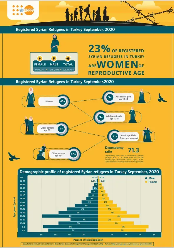 Registered Syrian Refugees in Turkey September, 2020