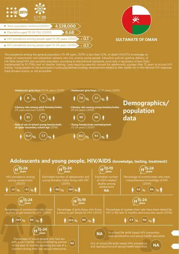 HIV/AIDS Infographics - Oman country profile