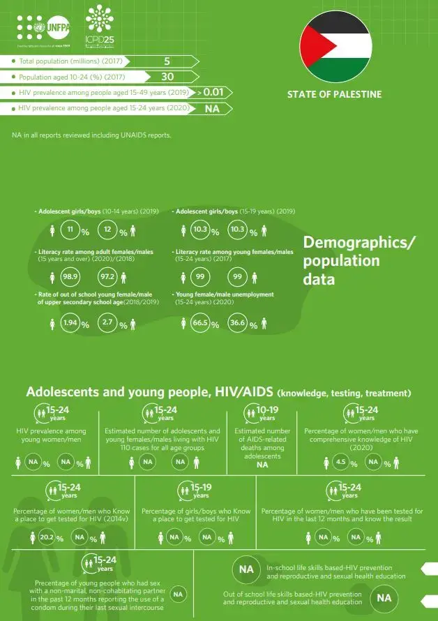 HIV/AIDS Infographics - Palestine country profile