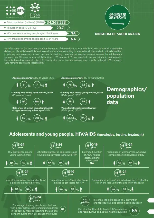 HIV/AIDS Infographics - Saudi Arabia country profile