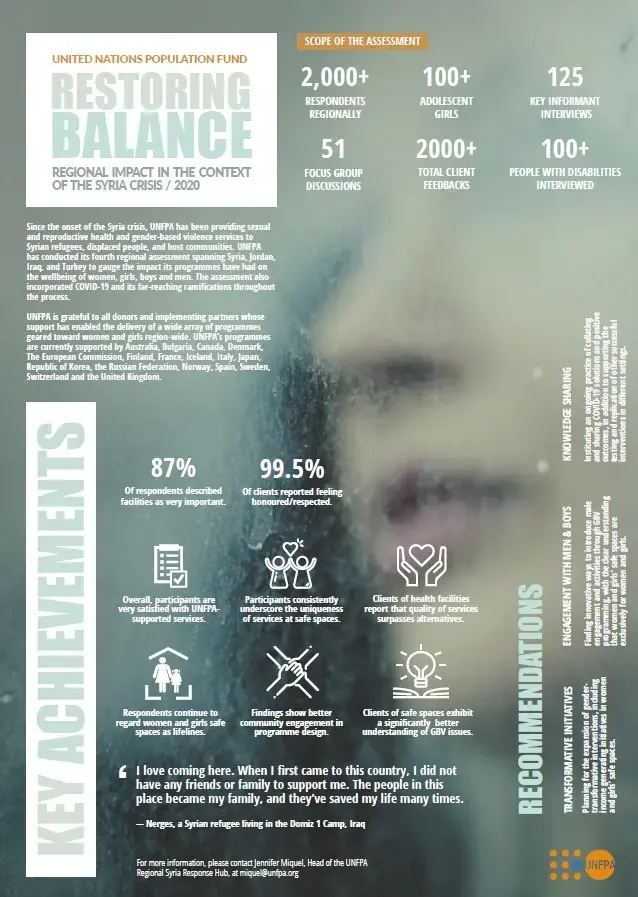 UNFPA Impact Assessment Fact Sheet / Regional Syria Crisis Response